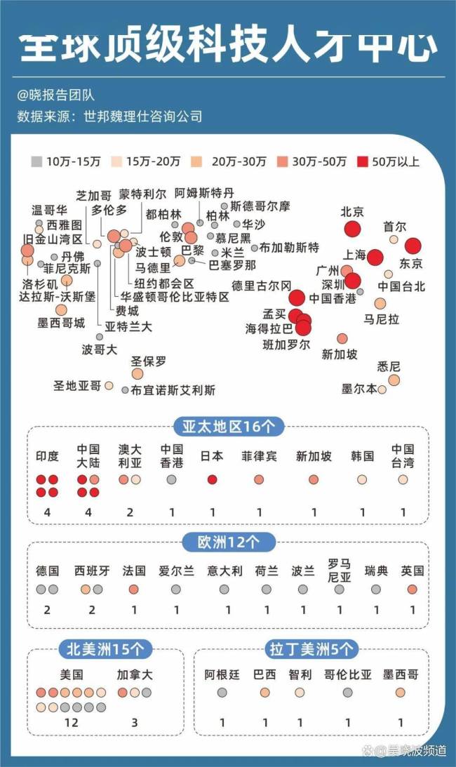顶尖科技人才超50万城市：印度4个，中国3个，美国0个 亚洲崛起为新科技中心