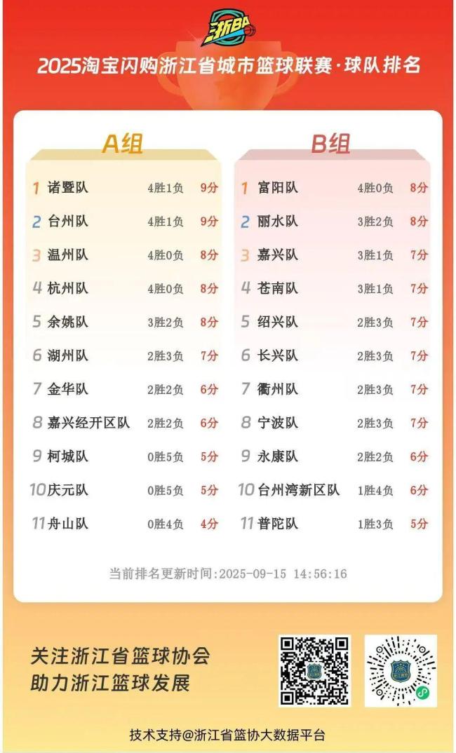 浙BA城市争霸赛诸暨队76:74舟山队 海岛来客挑战传统豪强