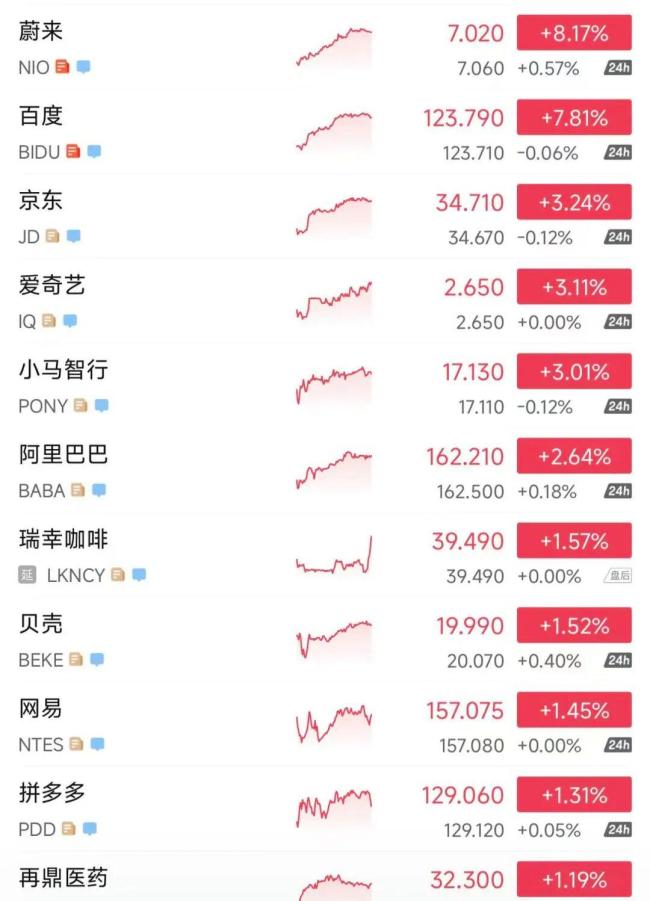 金价爆了！中国资产大涨 油价飙升 中概股亮眼