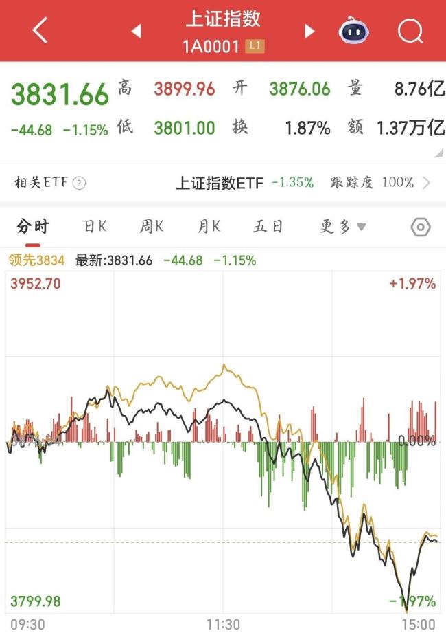 A股早盘嗨涨后急刹车 钱都去哪儿了