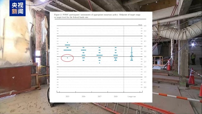 美经济前景不确定性依然较高！美联储降息25个基点 年内或再降息两次