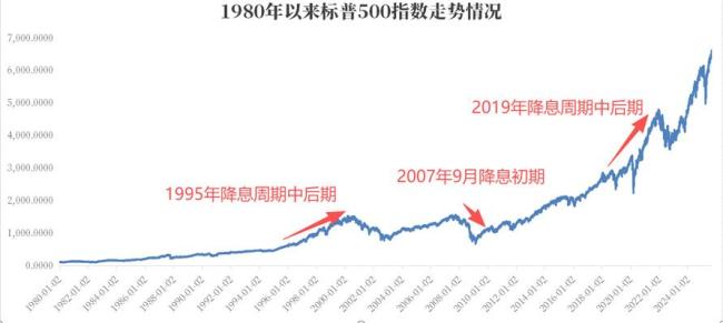 美联储降息对股市金价有何影响 资产配置新机遇