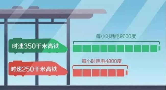 高铁节能的黑科技你知道哪些 省电背后的秘密