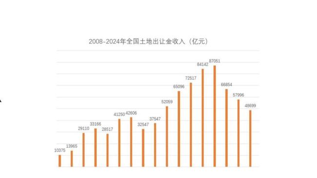 博主:卖地收入下降加大地方财政压力 土地财政“腰斩”影响深远