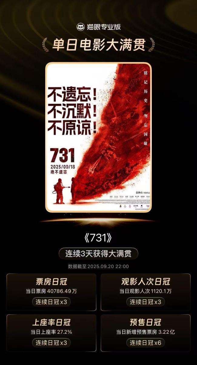 731连续3天获单日电影大满贯成就 票房突破10亿