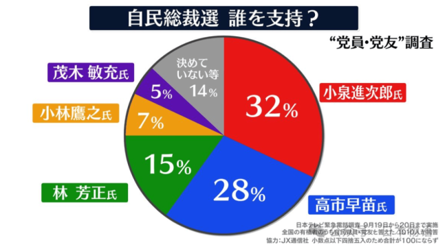 小泉进次郎团队被曝请水军 政坛角逐再添变数