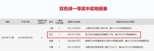 大奖加小奖 浙江有人中了959万！绍兴彩民喜获幸运