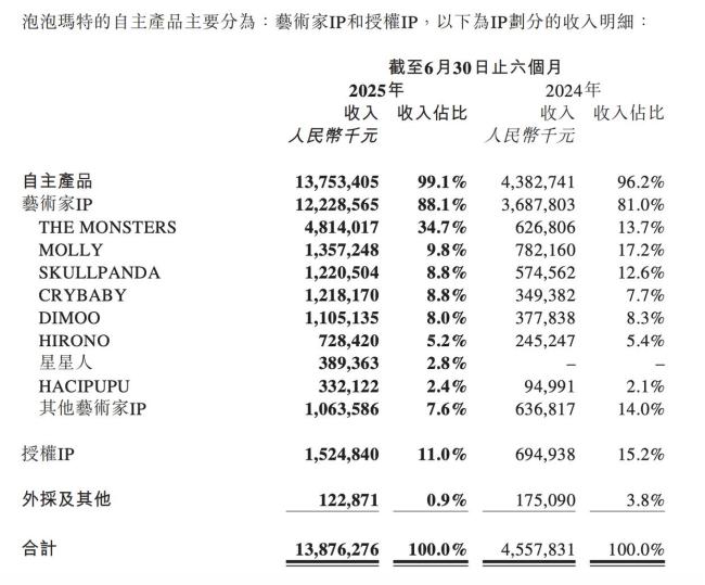 泡泡玛特玩具收入跃居全球第二 中国品牌强势崛起