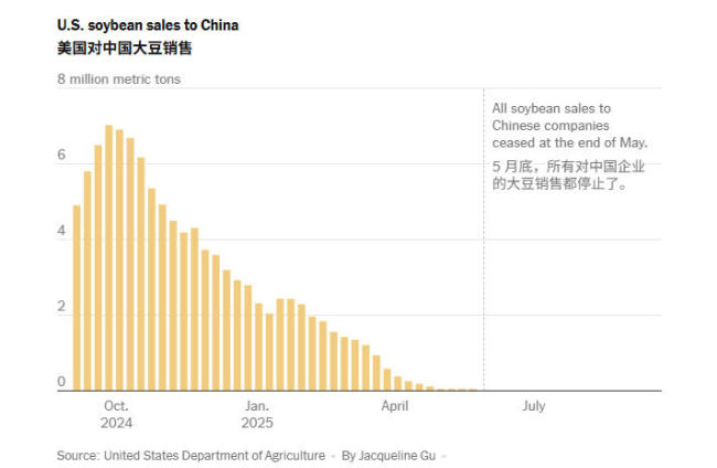 大豆收割季將至，美國(guó)農(nóng)民瘋狂呼叫特朗普：“五級(jí)火警”，沒(méi)時(shí)間了 貿(mào)易困境加劇