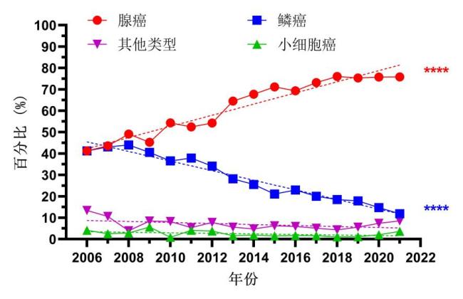 研究:年轻女性肺癌激增 不吸烟者占比飙升