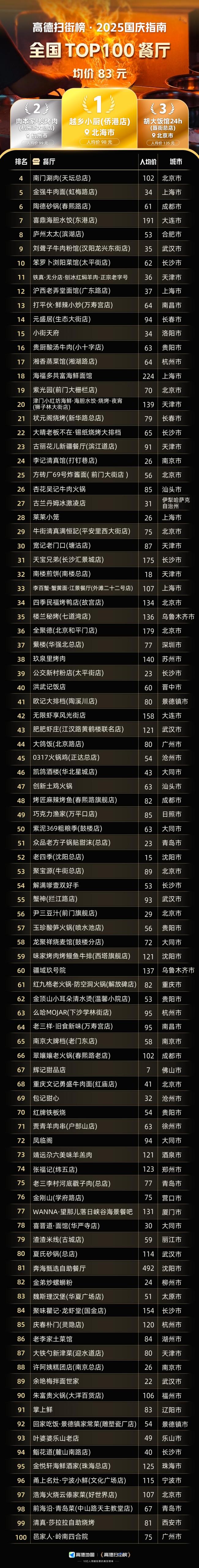 高德扫街榜发布全国top100餐厅 平民美食成主流