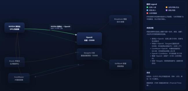 OpenAI密集落子算力帝国 巨头资本交织布局