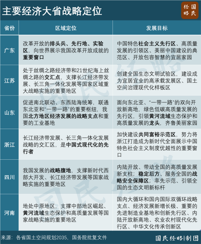 第三个10万亿大省要来了 省域竞争新起点