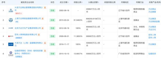 被传卖掉85个广场 王健林还剩什么资产? 资产缩水引发关注