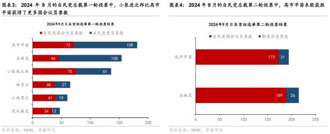 日本自民党总裁选举展望 候选人政策对比与市场影响