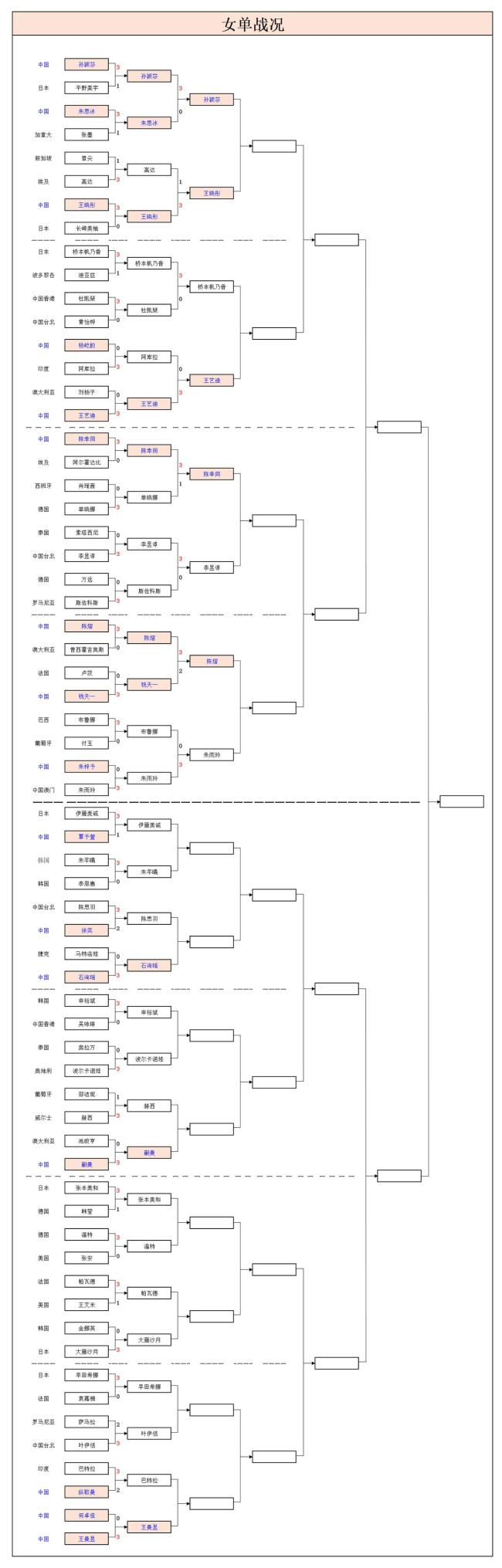 WTT中国大满贯:女单16强已出其8!国乒5人晋级炒股配资官网首页,陈熠险胜钱天一 小将陈熠再创佳绩