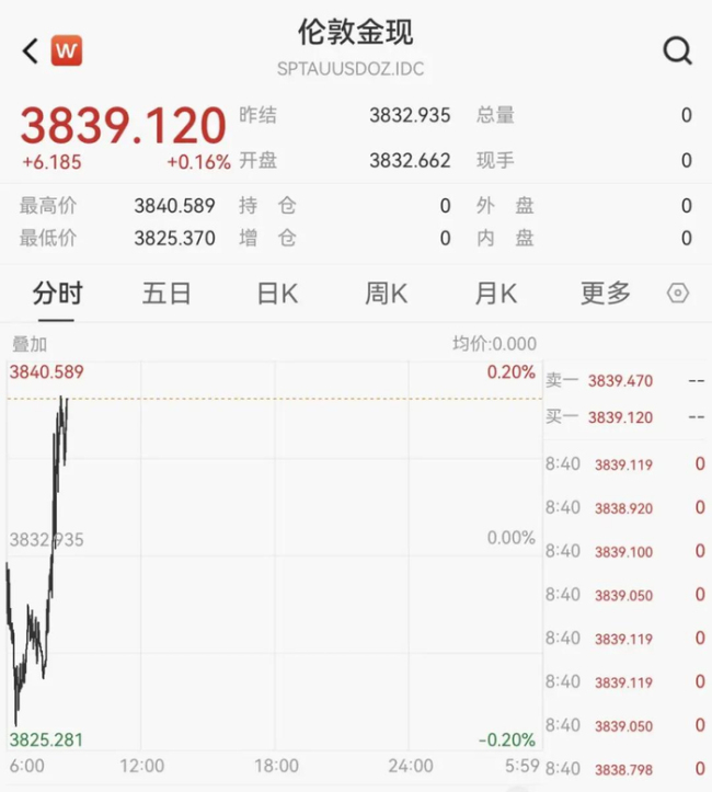 金价又爆了！金饰飙涨