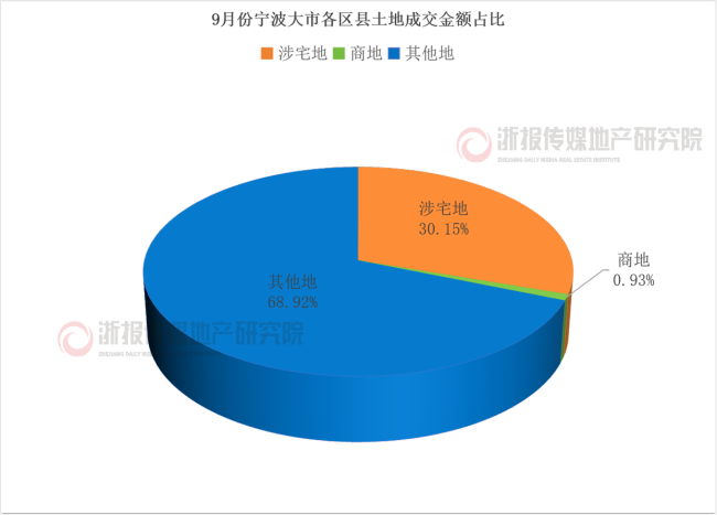 宁波土地9月报：“金九”供应放量 市区供地现积极信号