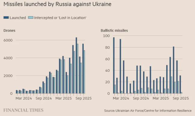 乌爱国者系统拦截俄导弹成功率如何