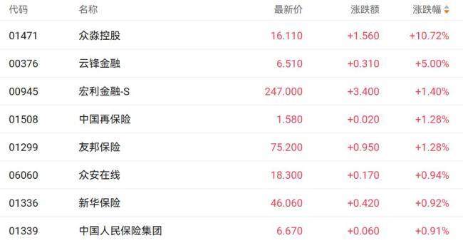 港股三大指数集体调整 黄金半导体保险股走强