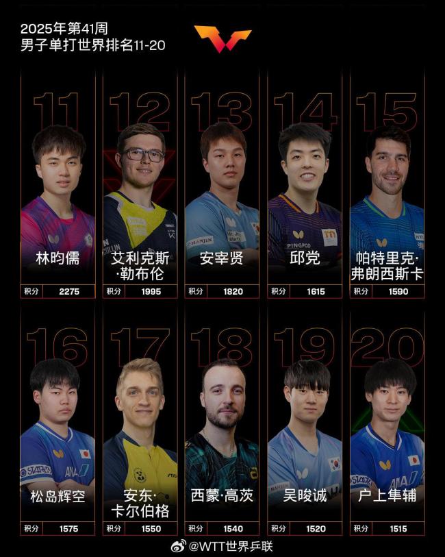 世界乒联公布2025年第41周排名 国乒强势霸榜
