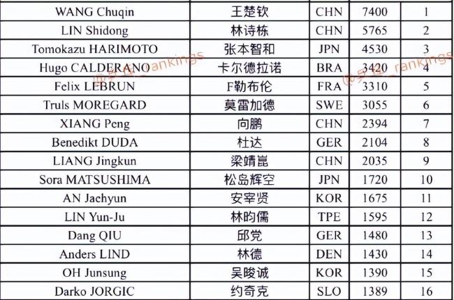 亚锦赛倒计时4天！王楚钦疲劳需靠意志克服 三冠王再战印度