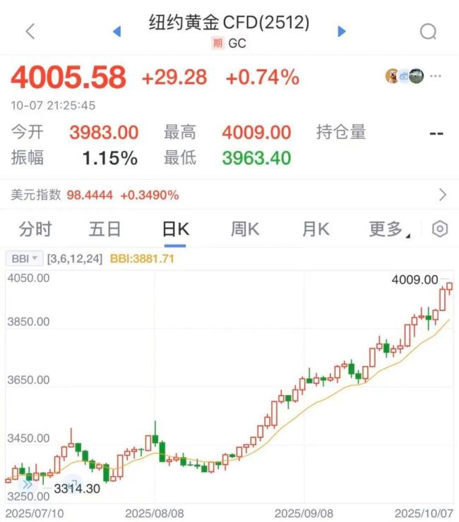 金价今年已大涨近50%