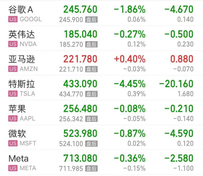 特斯拉市值一夜蒸发超4600亿 科技股普遍下挫