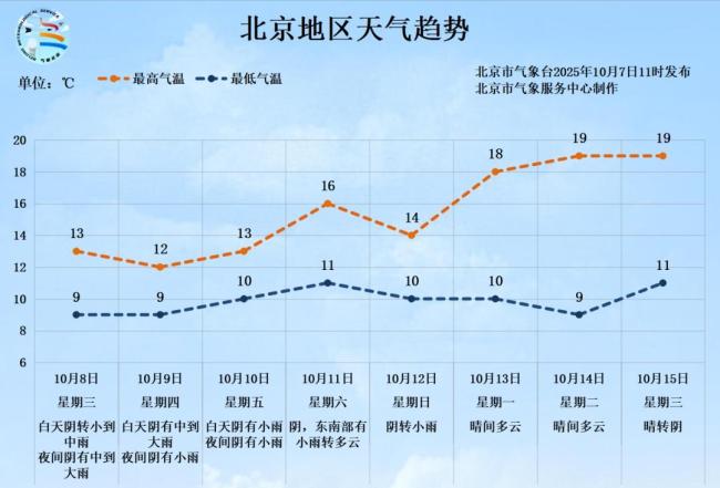 气温骤降！北京今起连续4天降雨