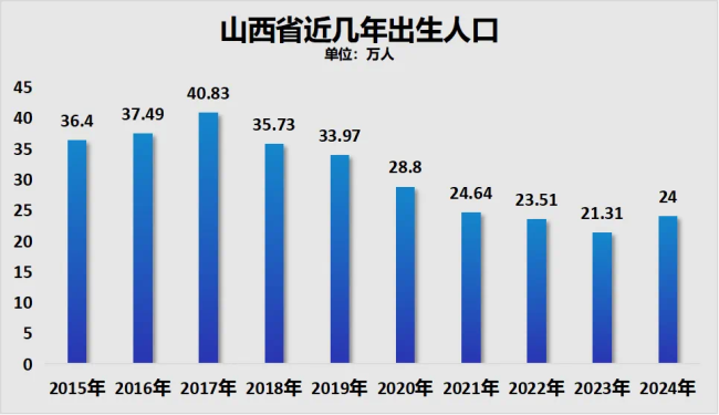 人口减少均超百万！这四个省，难了 山河四省取代东北