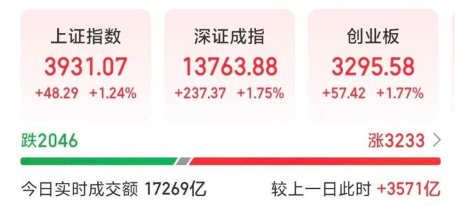时隔10年沪指突破3900点 科技股与有色金属领涨