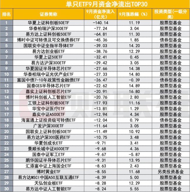 股票ETF市场9月合计吸金超1100亿元 行业ETF成主力