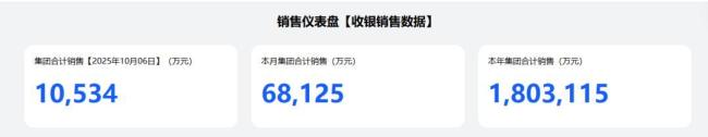 胖东来国庆6天售出6.81亿元，率先跑出超市销量
