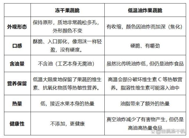 冻干果蔬脆和低温油炸果蔬脆有什么区别