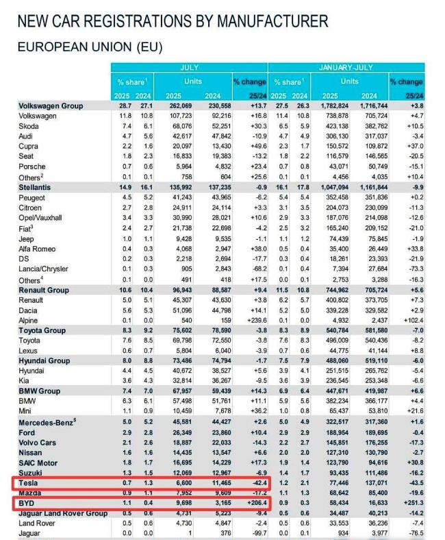 特斯拉欧洲遇冷 销量暴跌1/3 市场地位大洗牌
