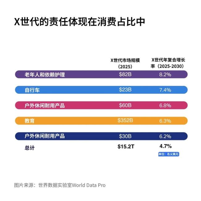 “X世代”成为全球最高消费群体 消费影响力持续增长
