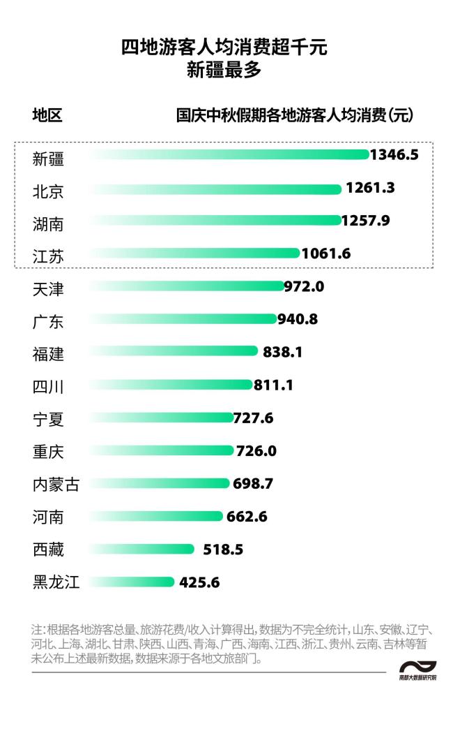 涨涨涨！双节哪个省份是“人气王”？