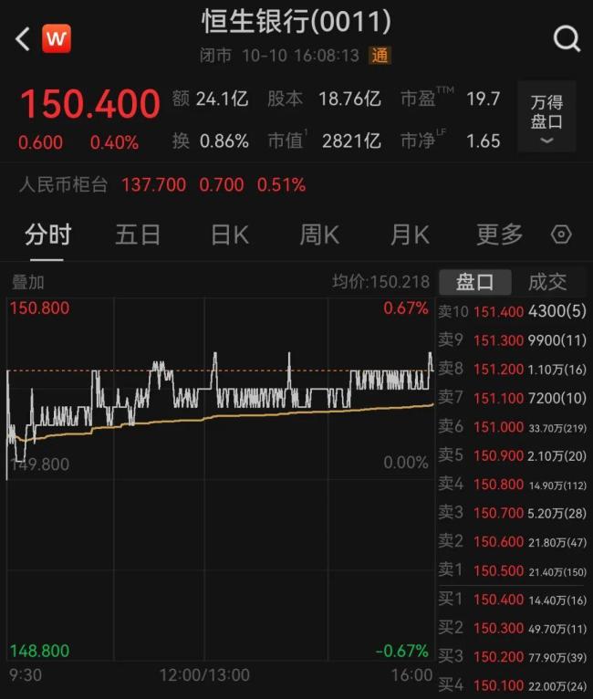 恒生指数组里或将没有恒生 老字号银行面临私有化
