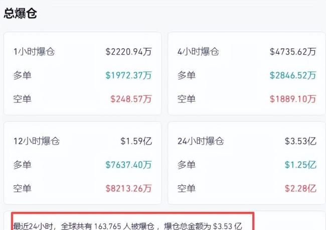 比特币又跳水 全球超16万投资者爆仓