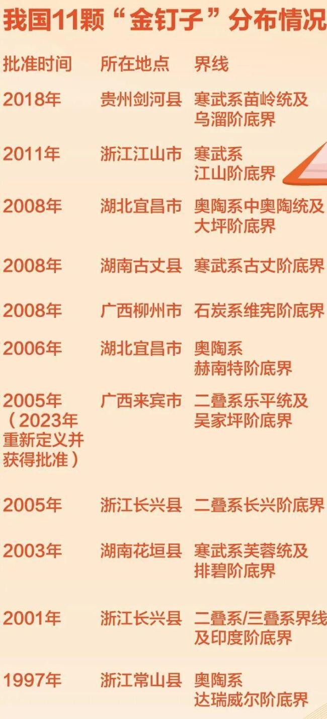 中国已有11颗“金钉子” 地球历史的黄金坐标