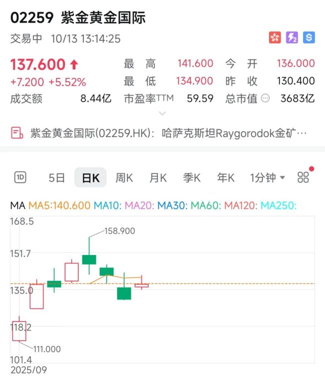 紫金黄金国际暴涨 两家公募基金赚翻 长期主义获回报
