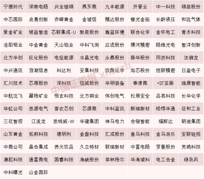 8000亿巨头狂飙！近30个交易日，16次创新高 有色金属板块领涨