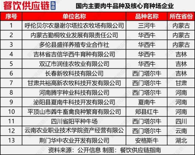 中央出手调控牛肉价格，牛肉产业要变天？ 看懂牛肉产业链