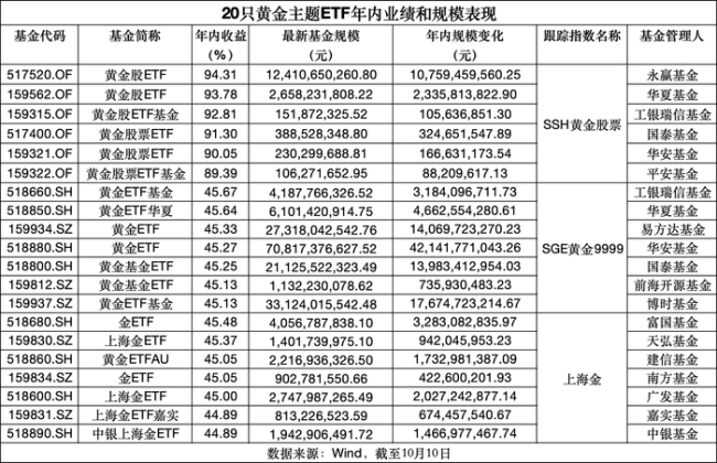 又有超240亿资金扫货ETF