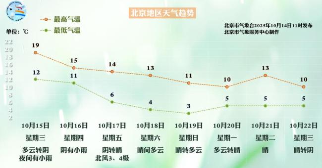 北京本周后期大风 降温来袭，双休日夜间最低降至3~4℃