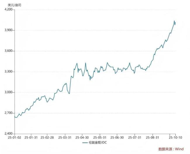 金价飙升带火洗沙盘