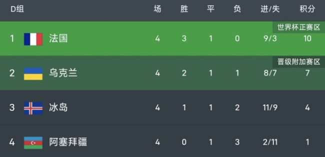 世欧预综述：法国比利时下轮赢球就出线！瑞典5轮不胜≠无缘世界杯 欧洲区出线形势更新