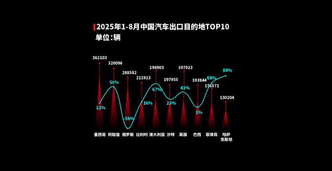 中国汽车出海，究竟在哪里真的好卖? 全球热销版图解析
