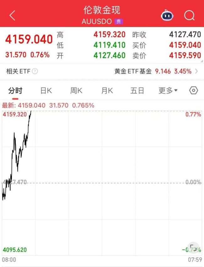 100克黄金晚一年买多花3万