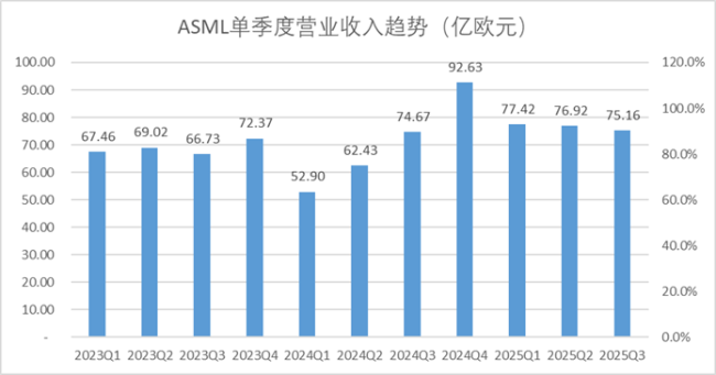 阿斯麦最新财报证实了存储的新周期 AI存储需求成关键支撑